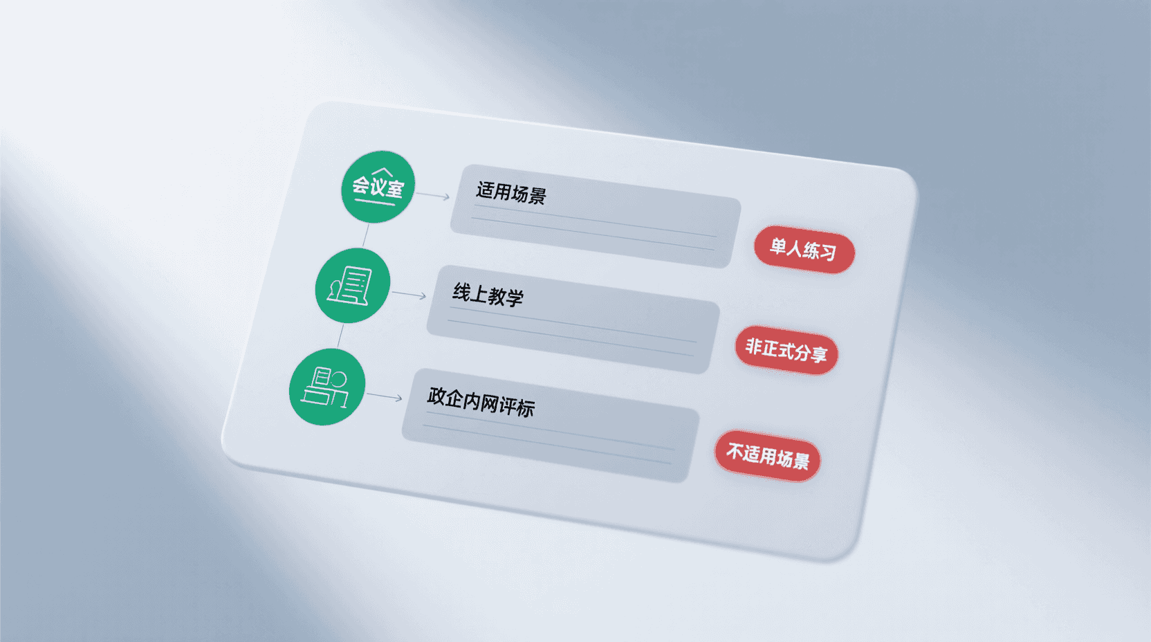 适用/不适用场景清单